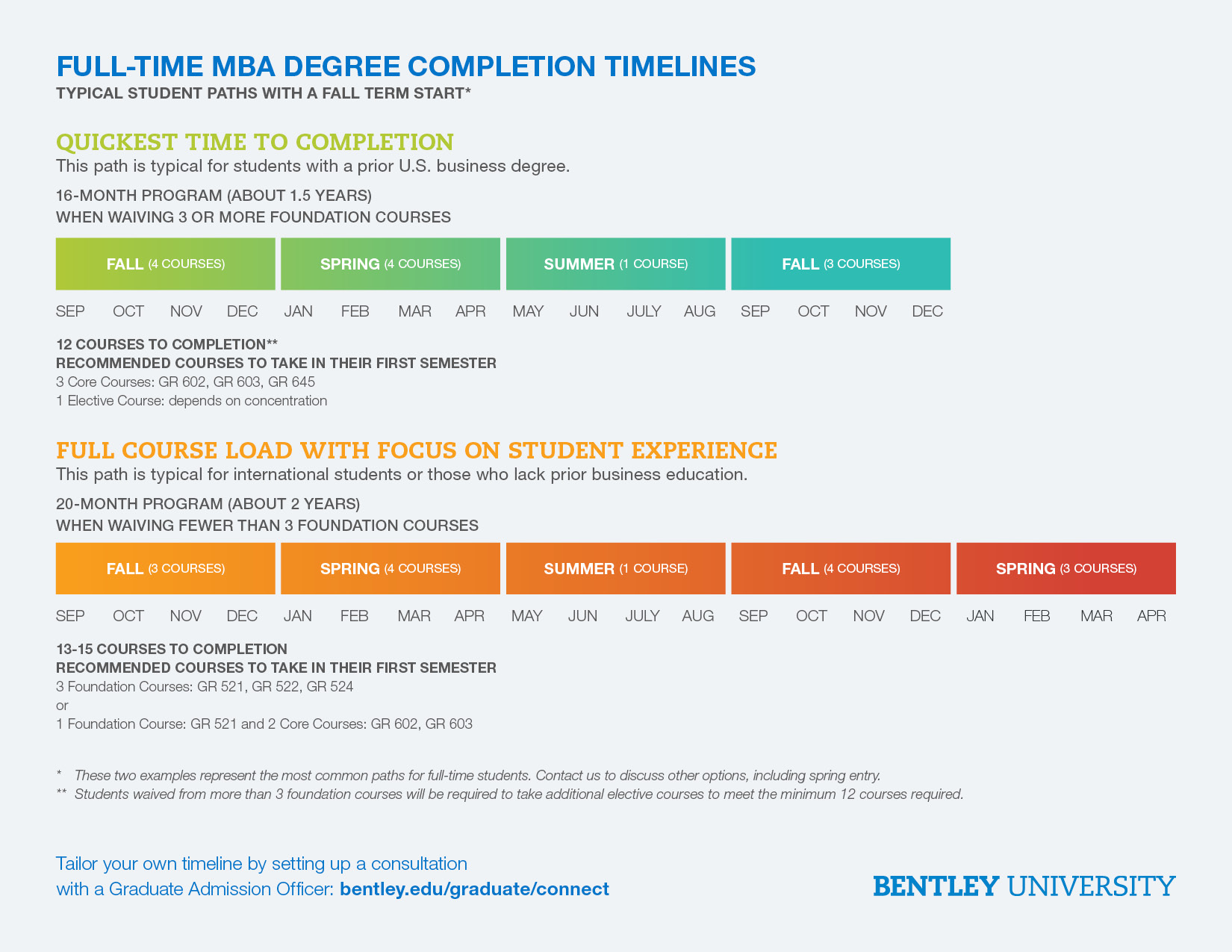 Image showing typical times to completion for full-time MBA students