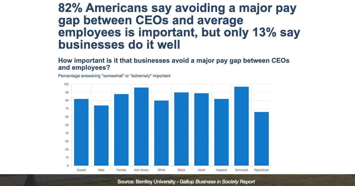 BentleyGallup Survey 82 Americans say avoiding a major pay gap