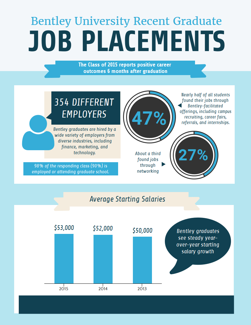 Bentley Graduates Report Positive Job Outcomes and Thriving Lives