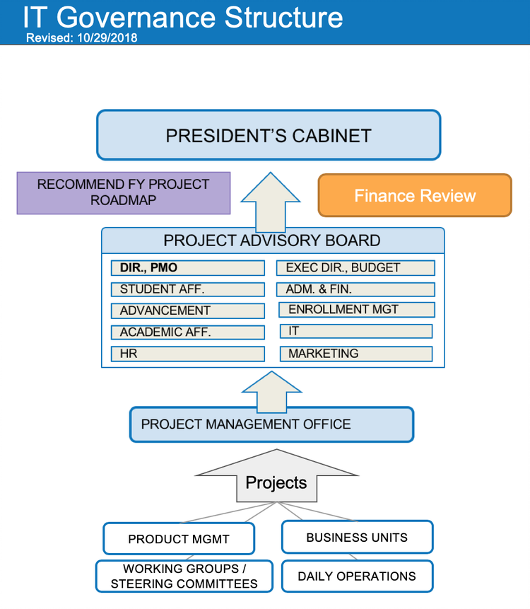 IT Governance Structure