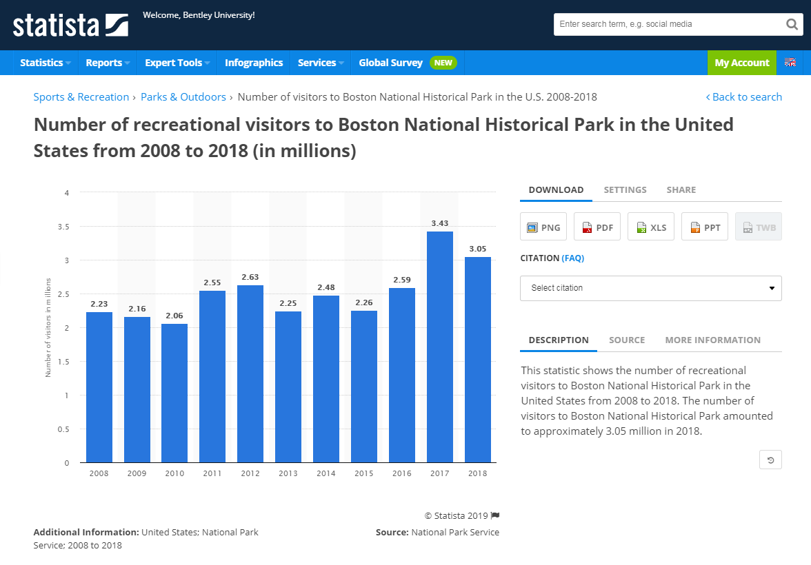 Result page in Statista for "Number of recreational visitors to Boston National Historical Park in the United States from 2008 to 2018 (in millions)". Displays chart, download options, description of chart, and citation tool.