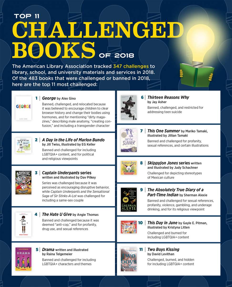 Infographic depicting the ALA's Top 11 Challenged Books of 2018. 1. George by Alex Gino. 2. A Day in the Life of Marlon Bundo by Jill Twiss. 3. Captain Underpants Series by Dav Pilkey 4. The Hate U Give by Angie Thomas 5. Drama by Raina Telgemeier 6. Thirteen Reasons Why by Jay Asher 7. This One Summer by Mariko Tamaki 8. Skippyjon Jones series by Judy Schachner 9. The Absolutely True Diary of a Part-Time Indian by Sherman Alexie 10. This Day in June by Gayle E. Pitman 11. Two Boys Kissing by David Levithan