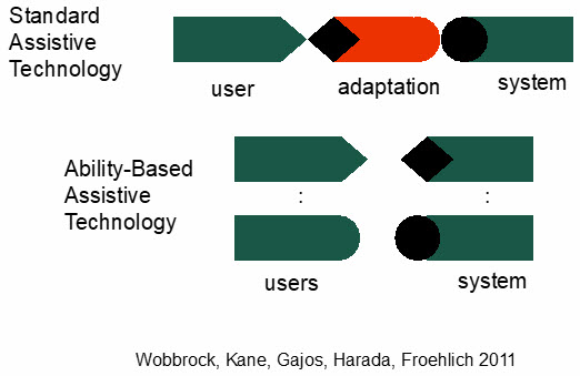 Assistive Technology visual