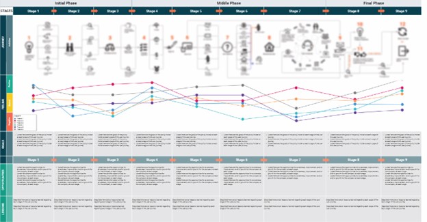 POLICYHOLDER JOURNEY MAP (details blurred and anonymized)