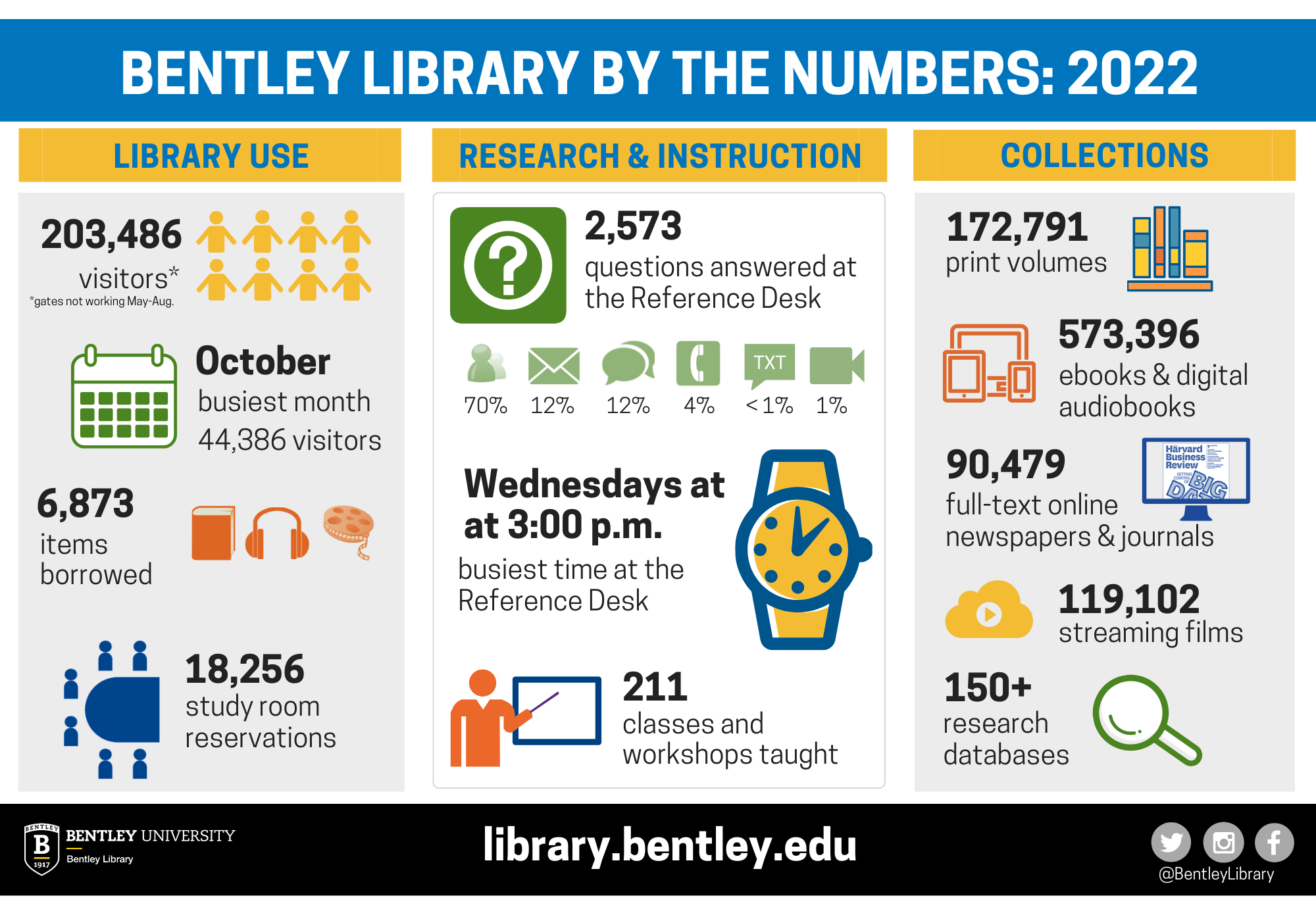 Bentley Library by the Numbers infographic