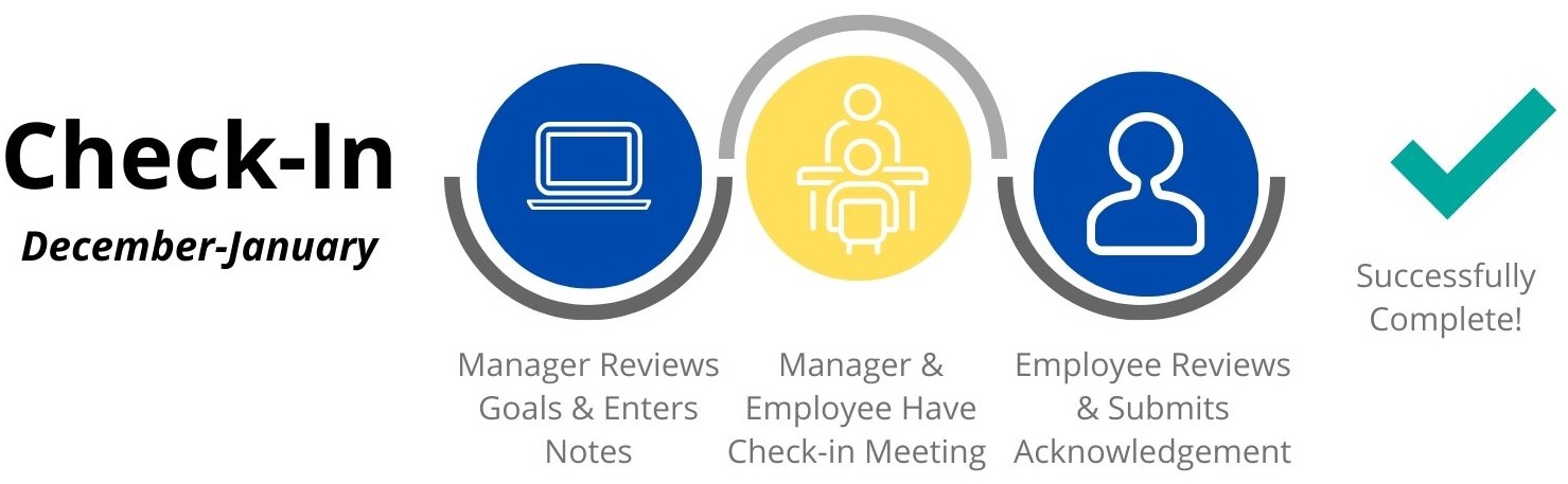 CAP Check-In (December-January) 1. Manager Reviews Goals & Enters Notes 2. Manager & Employee have Check-In meeting 3. Employee reviews & submits acknowledgement 4. Successfully Complete! 