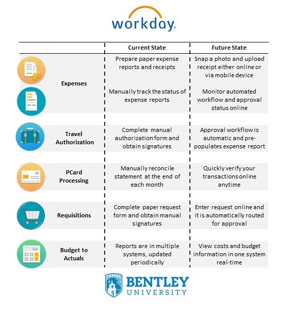 Workday Finance Current and Future