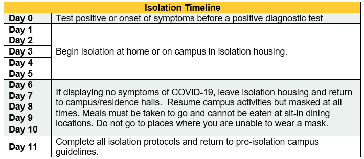 Isolation timeline. Day 0 is when you test positive. Days 1-5 are initial isolation. Day 6 is when you can leave if displaying now symptoms, but must mask at all times until day 11.
