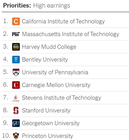 New York Times graphic shows top ten us colleges for earnings ten years after graduation: 