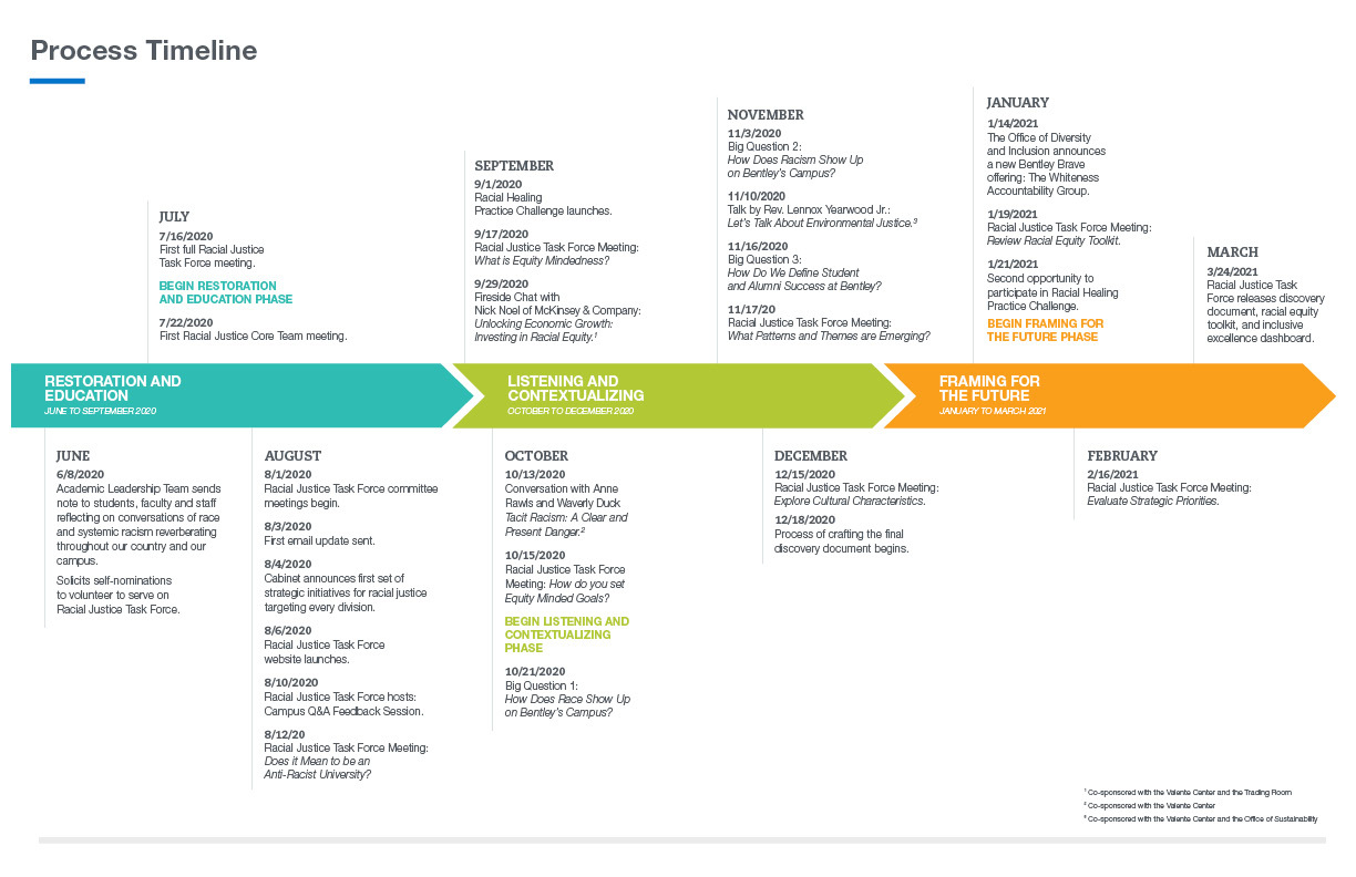 process timeline