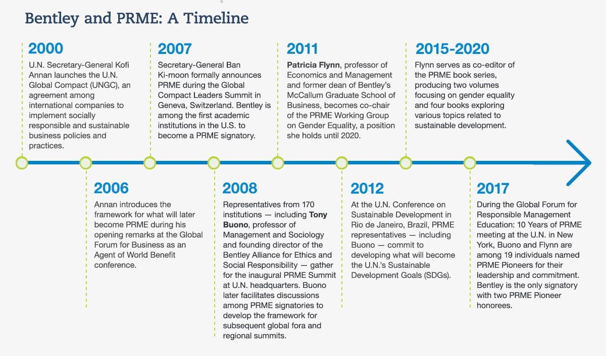 Timeline indicating key milestones in the development of the PRME initiative and Bentley's participation in it. 2000: U.N. Secretary-General Kofi Annan launches the U.N. Global Compact (UNGC), an agreement among international companies to implement socially responsible and sustainable business policies and practices. 2006: Annan introduces the framework for what will later become PRME during his opening remarks at the Global Forum for Business as an Agent of World Benefit conference. 2007: Secretary-General Ban Ki-moon formally announces PRME during the Global Compact Leaders Summit in Geneva, Switzerland. Bentley is among the first academic institutions in the U.S. to become a PRME signatory. 2008: Representatives from 170 institutions — including Tony Buono, professor of Management and Sociology and founding director of the Bentley Alliance for Ethics and Social Responsibility — gather for the inaugural PRME Summit at U.N. headquarters. Buono later facilitates discussions among PRME signatories to develop the framework for subsequent global fora and regional summits. 2011: Patricia Flynn, professor of Economics and Management and former dean of Bentley’s McCallum Graduate School of Business, becomes co-chair of the PRME Working Group on Gender Equality, a position she holds until 2020.  2012: At the U.N. Conference on Sustainable Development in Rio de Janeiro, Brazil, PRME representatives — including Buono — commit to developing what will become the U.N.’s Sustainable Development Goals (SDGs). 2015-2020: Flynn also serves as co-editor of the PRME book series, producing two volumes focusing on gender equality and four books exploring various topics related to sustainable development.  2017: During the Global Forum for Responsible Management Education: 10 Years of PRME meeting at the U.N. in New York, Buono and Flynn are among the 19 individuals recognized as PRME Pioneers for their leadership and commitment. Bentley is the 