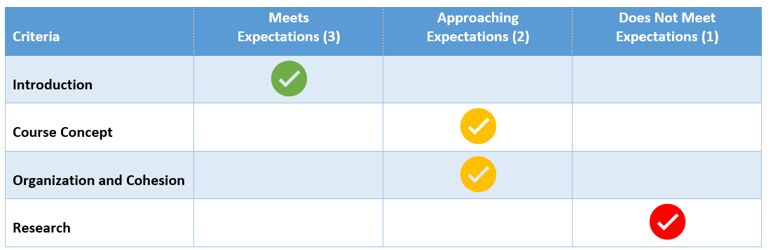 Rubric sample; criteria in column; proficiencies top row