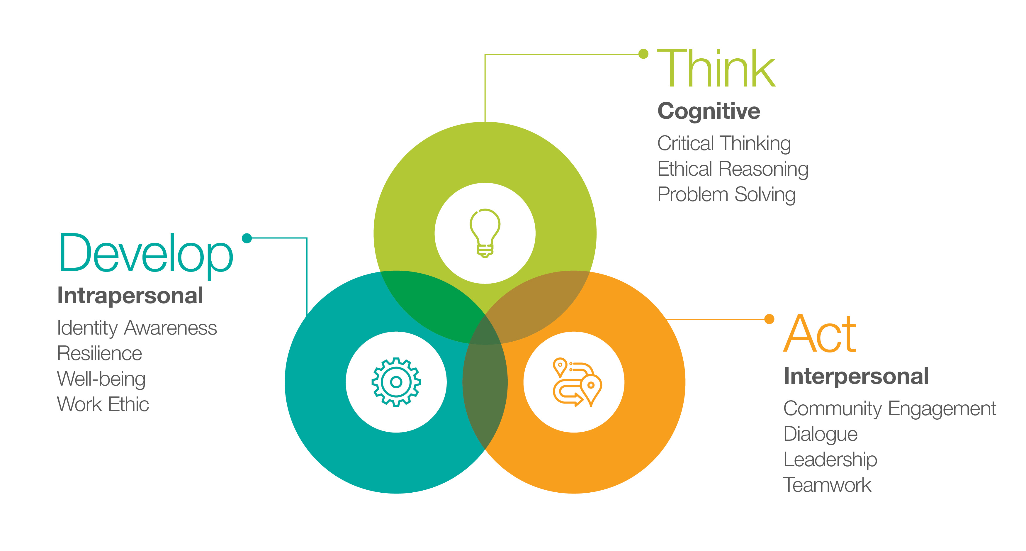 competency diagram