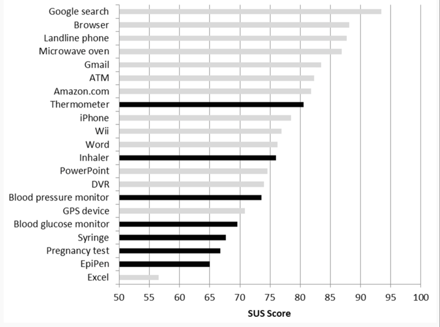 SUS Score Bar Chart Comparison