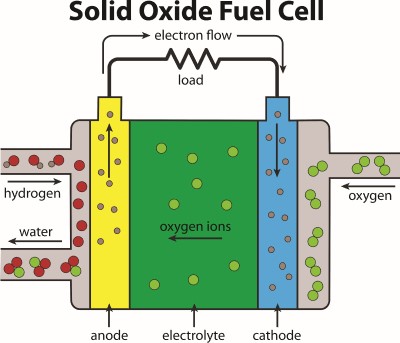 Solid Oxide Fuel Cell diagram