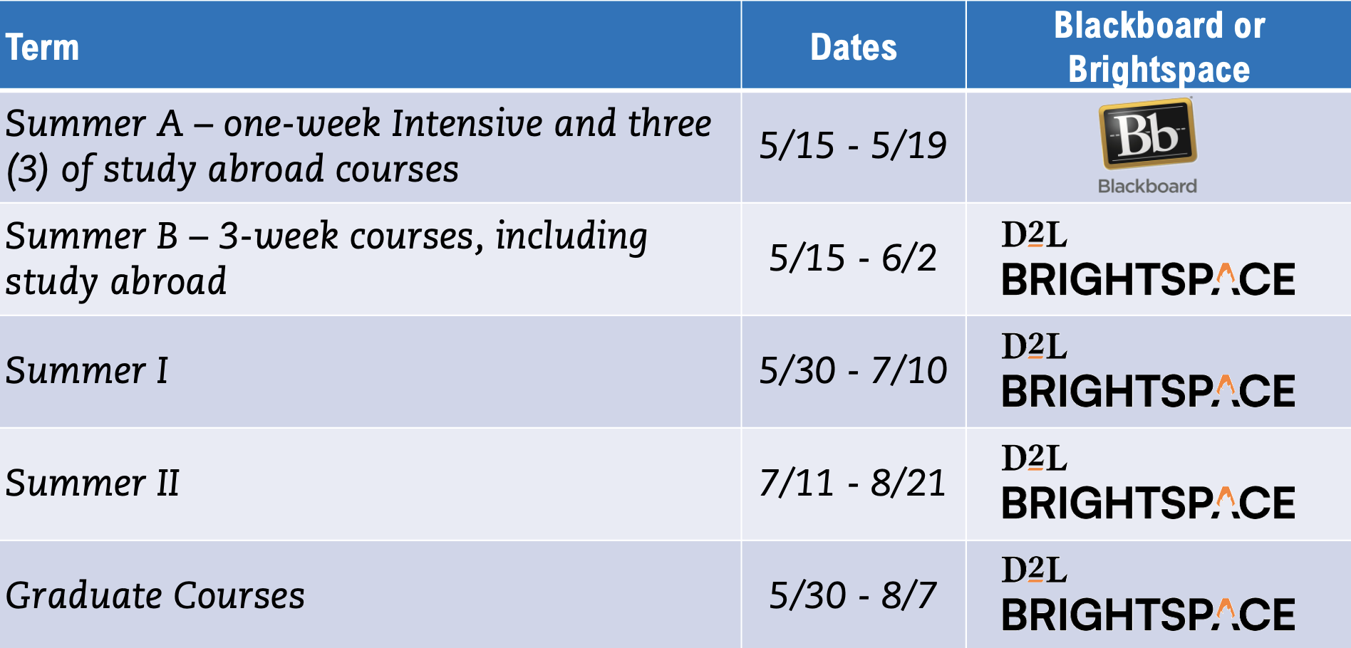 List of summer sessions and where they are going to be offered.