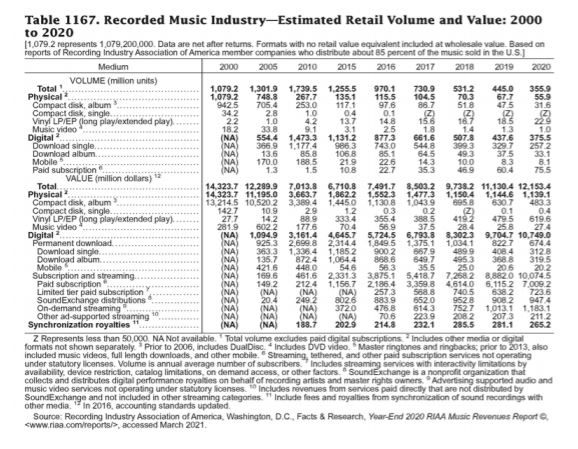 Table 1167 Recorded Music Industry Volume and Value