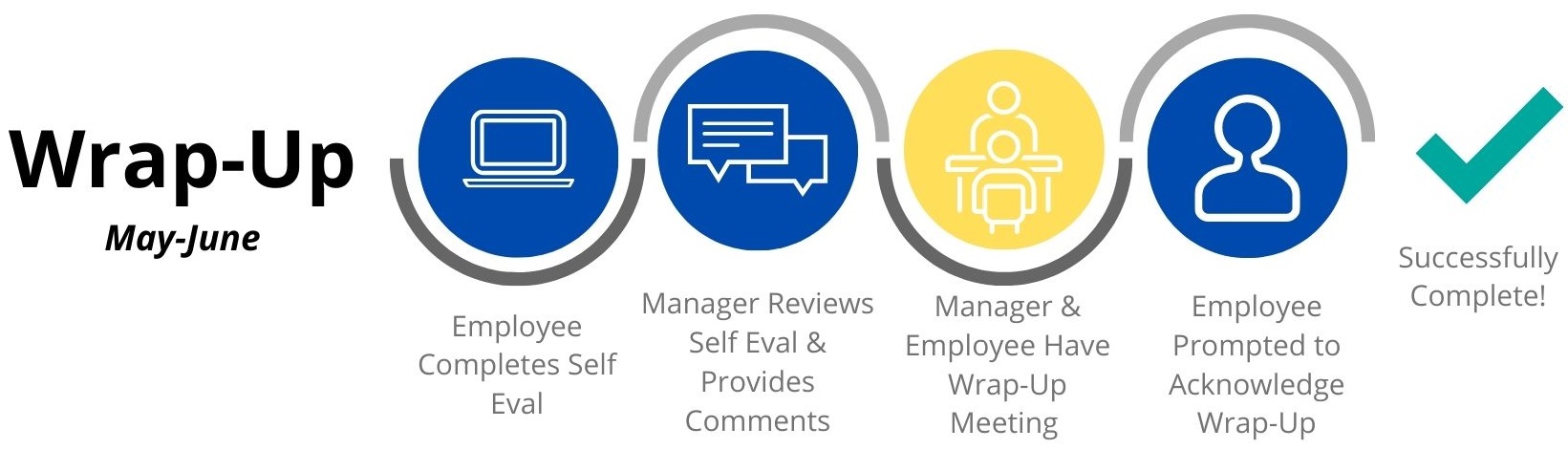 CAP Wrap-Up (May-June)- 1. Employee completes self eval 2. Manager reviews self-eval and provides comments 3. Manager and employee have wrap-up meeting 4. Employee prompted to acknowledge wrap-up 5. Successfully Complete!