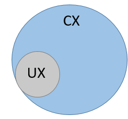 cx ux graph