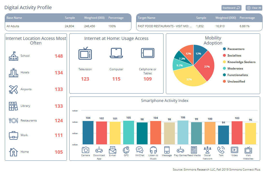 Digital Activity Profile showing a variety of graphs that display internet access, smartphone activity, and mobility adoption for consumers that visit Dunkin.