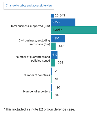 Bar chart showing total business transactions 