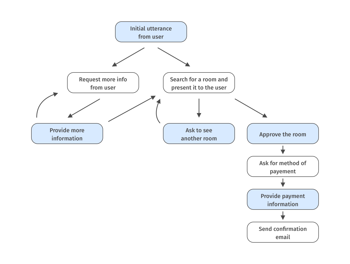 example of a conversation design flow chart