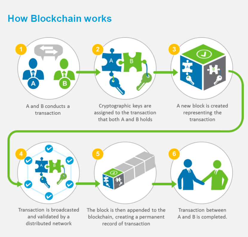 how blockchain works