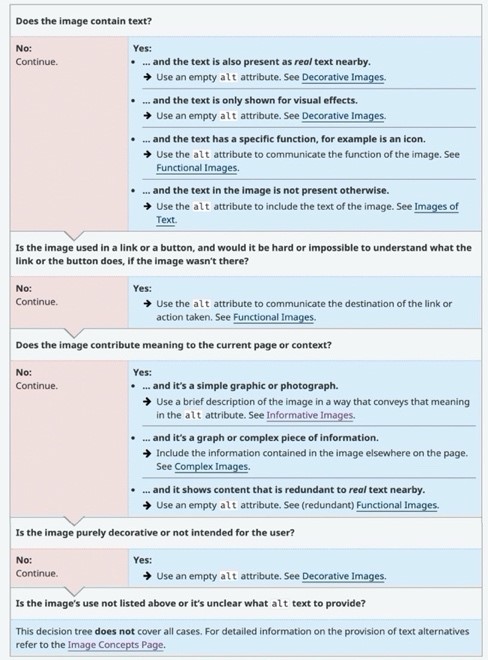 The WCAG decision tree provides a flowchart asking Yes and No questions, that aids deciding what kind of Alt text to provide for a type of an image.