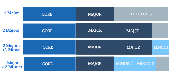 graph showing new curriculum 