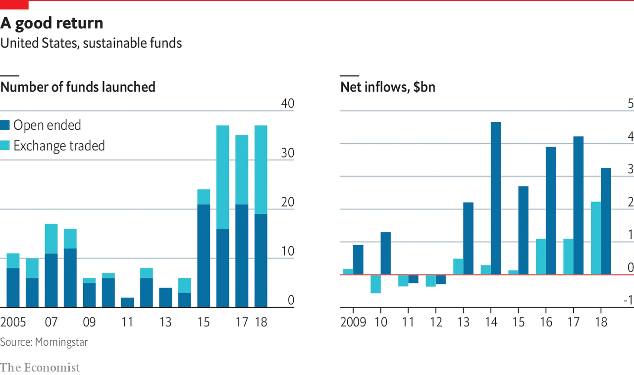 sustainable funds in the us