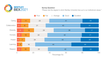 A horizontal stacked bar chart showing Bentley community ratings of all seven Core Values — Caring, Collaboration, Diversity, Honesty, Impact, Learning, and Respect — from the 2021 Bentley Equity Experience survey. Respondents rated each value on a five-point scale from Poor to Excellent. Learning and Collaboration received the highest combined Good and Excellent ratings, while Diversity received the lowest.