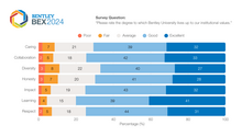 A horizontal stacked bar chart showing Bentley community ratings of all seven Core Values — Caring, Collaboration, Diversity, Honesty, Impact, Learning, and Respect — from the 2024 Bentley Equity Experience survey. Respondents rated each value on a five-point scale from Poor to Excellent. Learning received the highest combined Good and Excellent ratings at 80%, while Honesty and Diversity received the lowest ratings. Compared to 2021, all seven values showed improvement.