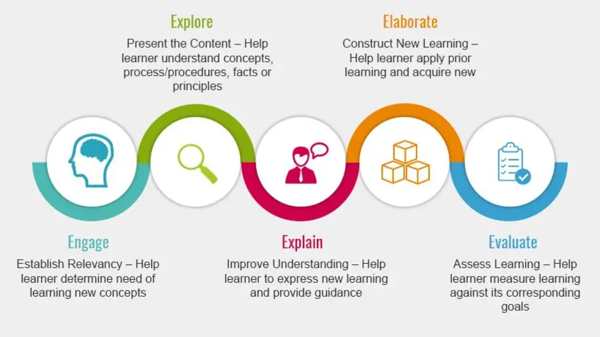 The 5E Model