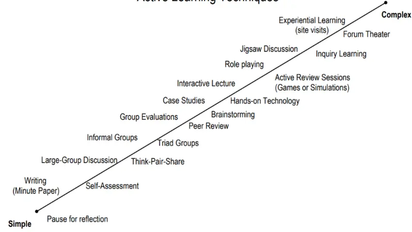 Active Learning Techniques