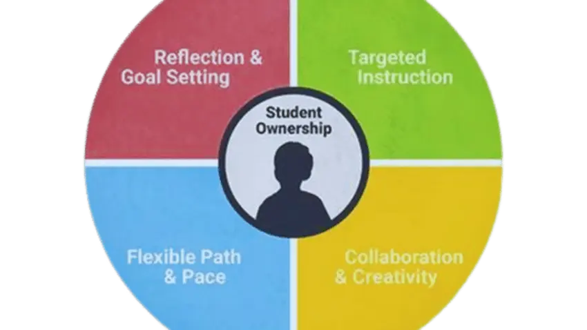 Personalized learning