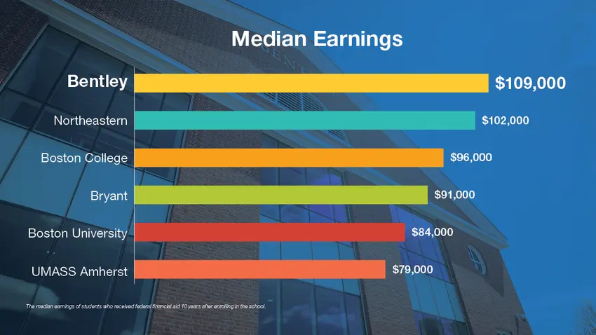 College Scorecard Media Salary Information